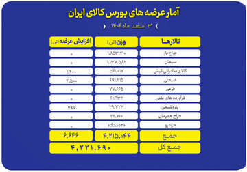 عرضه میلیون‌ها تن محصول در تالارهای مختلف