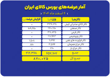 عرضه ۸۷۰ هزار تن محصول در بورس کالا