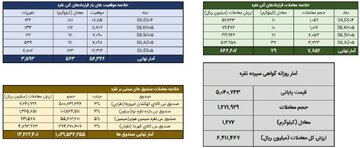 ‌خلاصه معاملات بازار نقره در روز ۳ اسفند ماه ۱۴۰۴