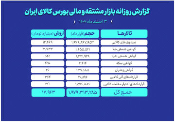 ارزش معاملات بازار مشتقه و مالی بورس کالا ۱۸ همت شد
