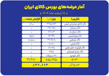 عرضه سنگین در ۶ تالار معاملاتی بورس کالا