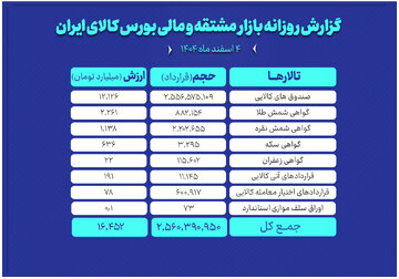 افزایش معاملات گواهی و قرارداد آتی در چهارم اسفند