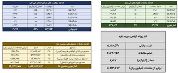 معامله ۲.۱ کیلوگرم شمش نقره در بورس کالا
