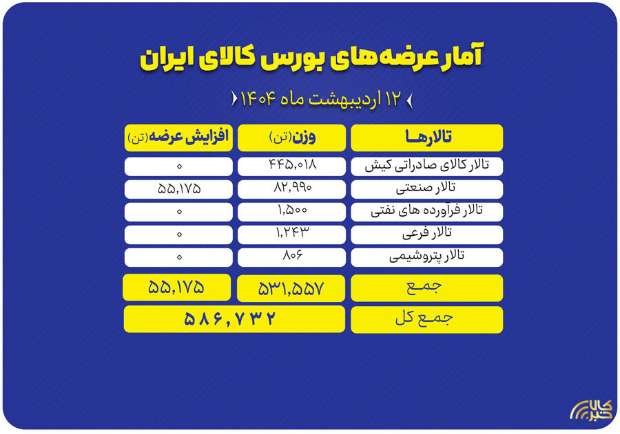 عرضه ۵۸۷ هزار تن محصول در بورس کالا