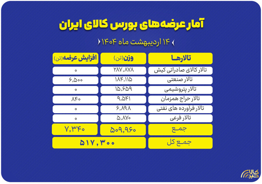 عرضه ۵۱۷ هزار تن انواع کالا در بورس کالای ایران