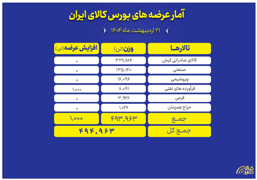 عرضه نزدیک به ۵۰۰ هزار تن محصول در بورس کالا