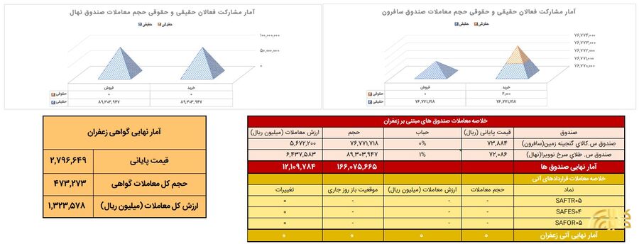 ۴۷۳ کیلوگرم زعفران در بازار گواهی سپرده معامله شد