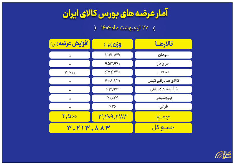 عرضه میلیون‌ها تن محصول در تالارهای مختلف