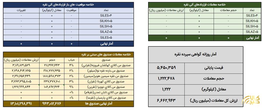 داودستد یک تن شمش نقره در بازار گواهی
