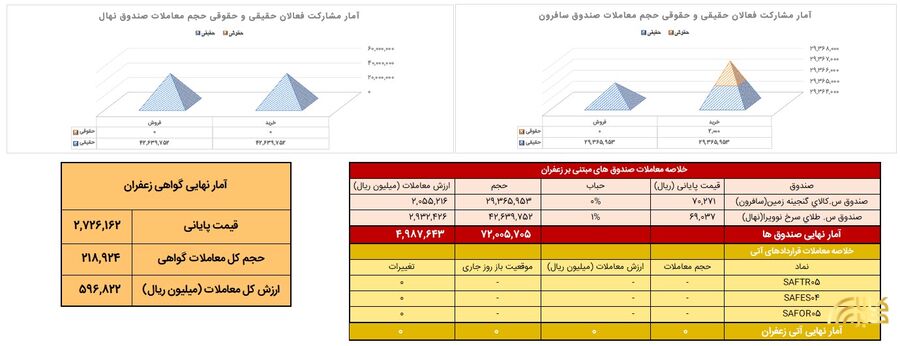 رشد معاملات گواهی و صندوق زعفران در بورس کالا