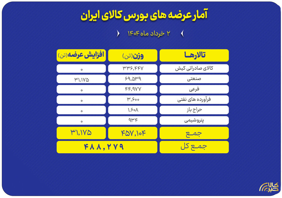 عرضه ۴۸۸ هزار تن محصول در بورس کالا