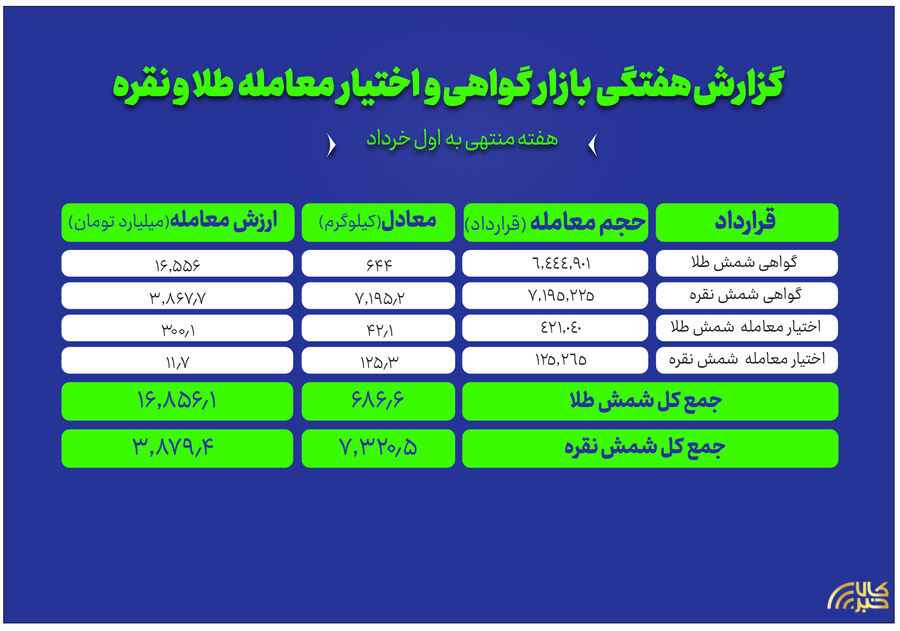 نگاهی به معاملات طلا و نقره در بازار گواهی و اختیار معامله