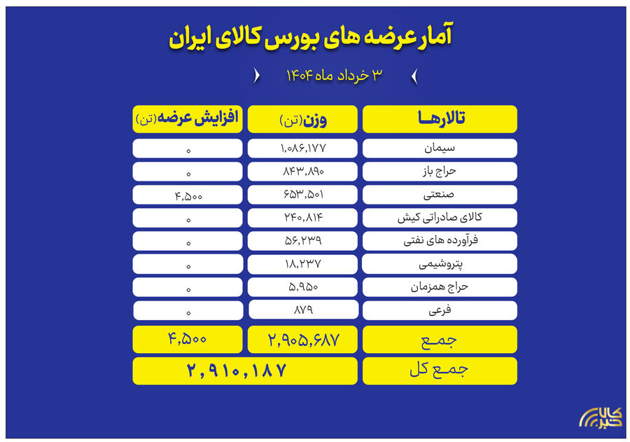 عرضه میلیون‌ها تن محصول در تالارهای مختلف